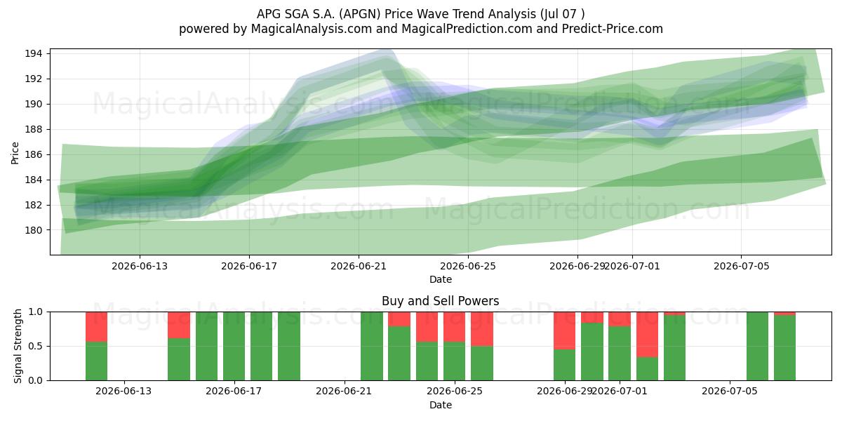  APG SGA S.A. (APGN) Support and Resistance area (06 Jul) 
