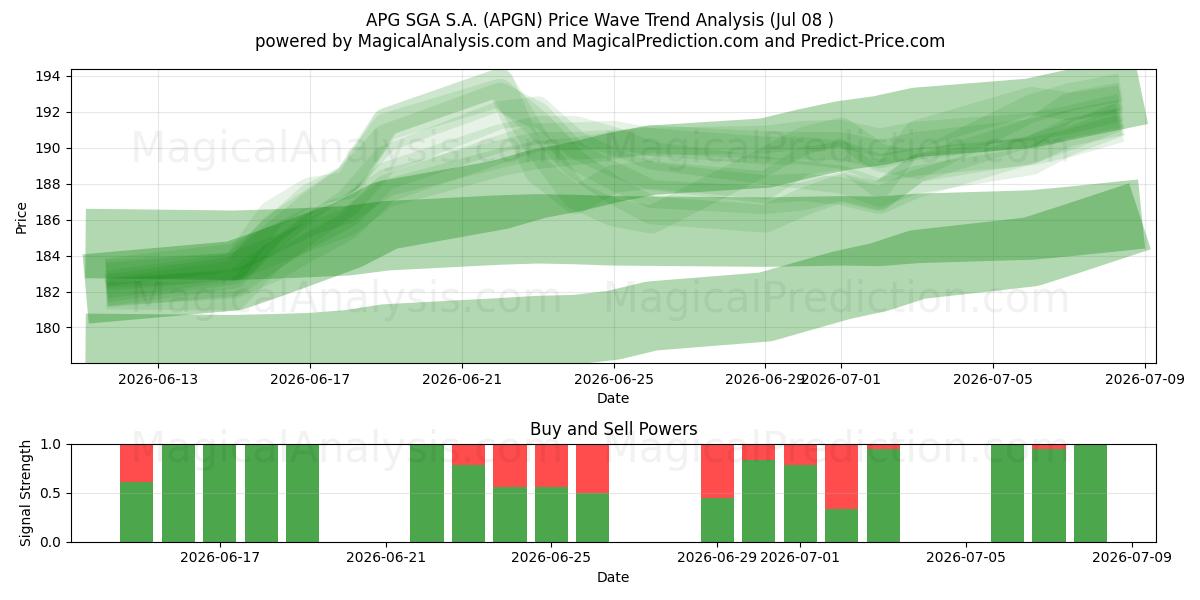  APG SGA S.A. (APGN) Support and Resistance area (07 Jul) 