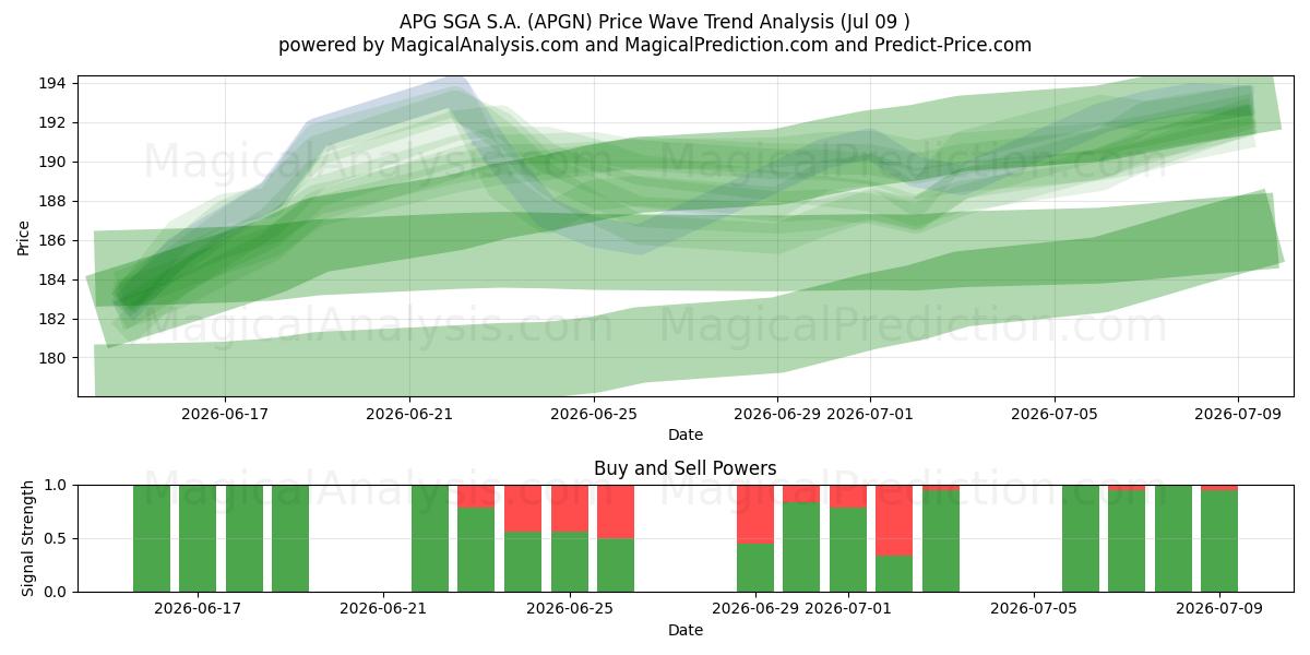  APG SGA S.A. (APGN) Support and Resistance area (08 Jul) 