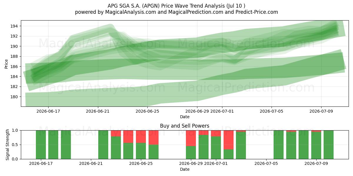  APG SGA S.A. (APGN) Support and Resistance area (09 Jul) 