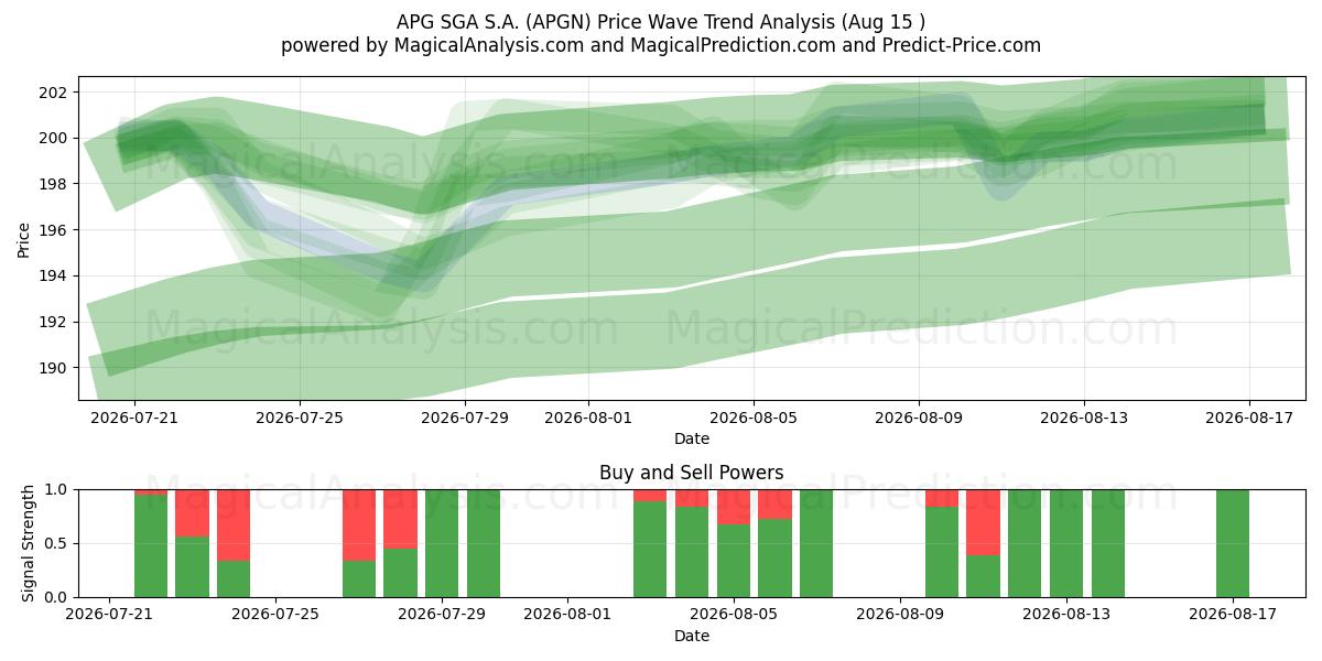  APG SGA S.A. (APGN) Support and Resistance area (14 Aug) 