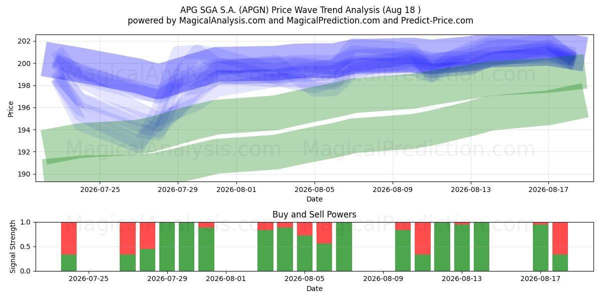  APG SGA S.A. (APGN) Support and Resistance area (17 Aug) 