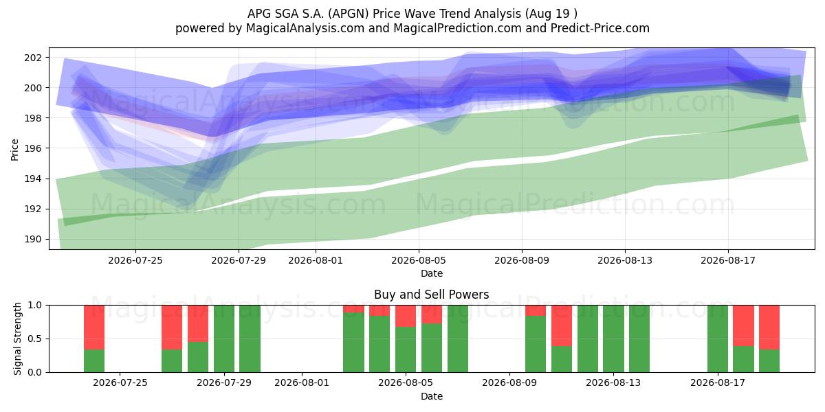  APG SGA S.A. (APGN) Support and Resistance area (18 Aug) 