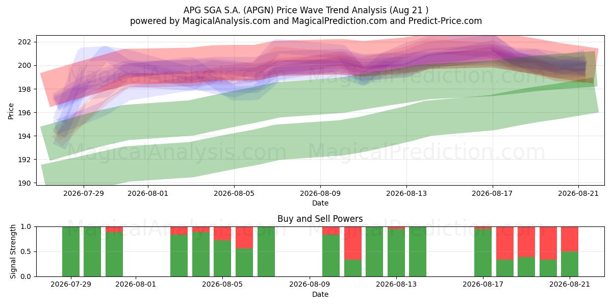  APG SGA S.A. (APGN) Support and Resistance area (20 Aug) 