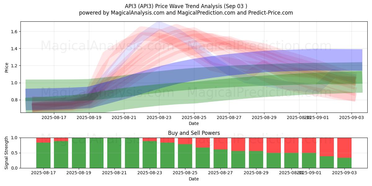  API3 (API3) Support and Resistance area (02 Sep) 