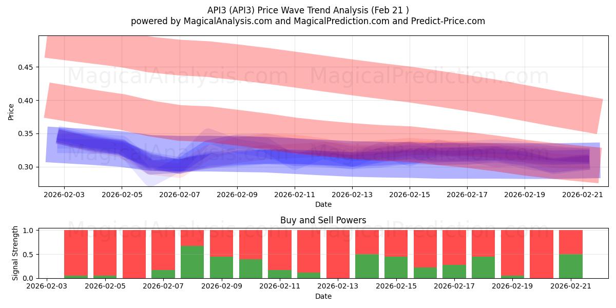  एपीआई3 (API3) Support and Resistance area (20 Feb) 