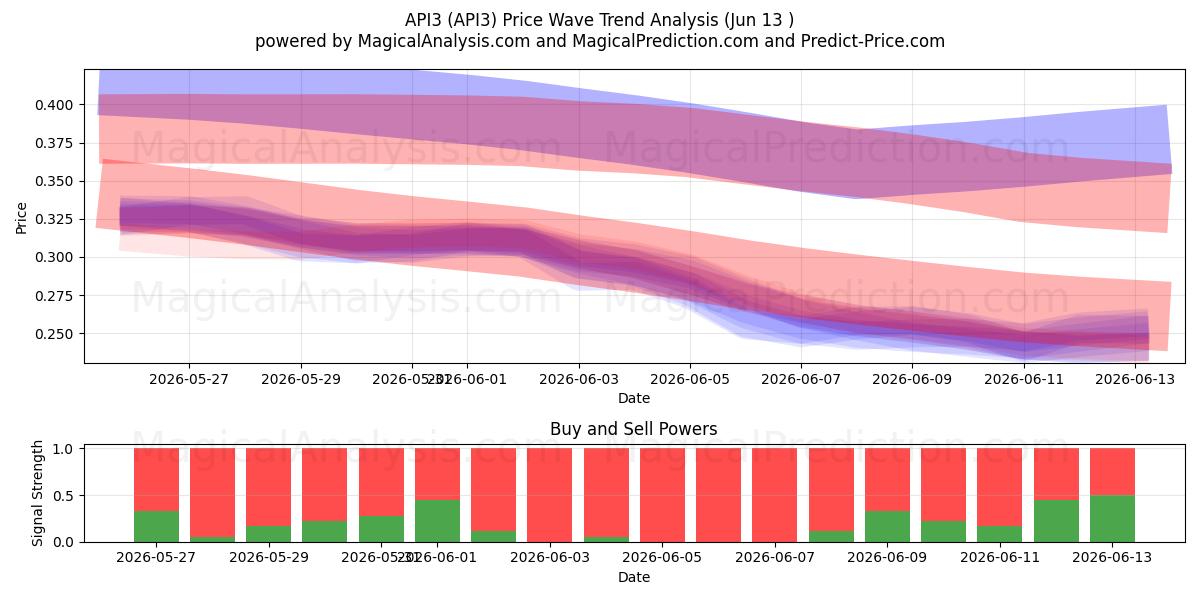  API3 (API3) Support and Resistance area (12 Jun) 