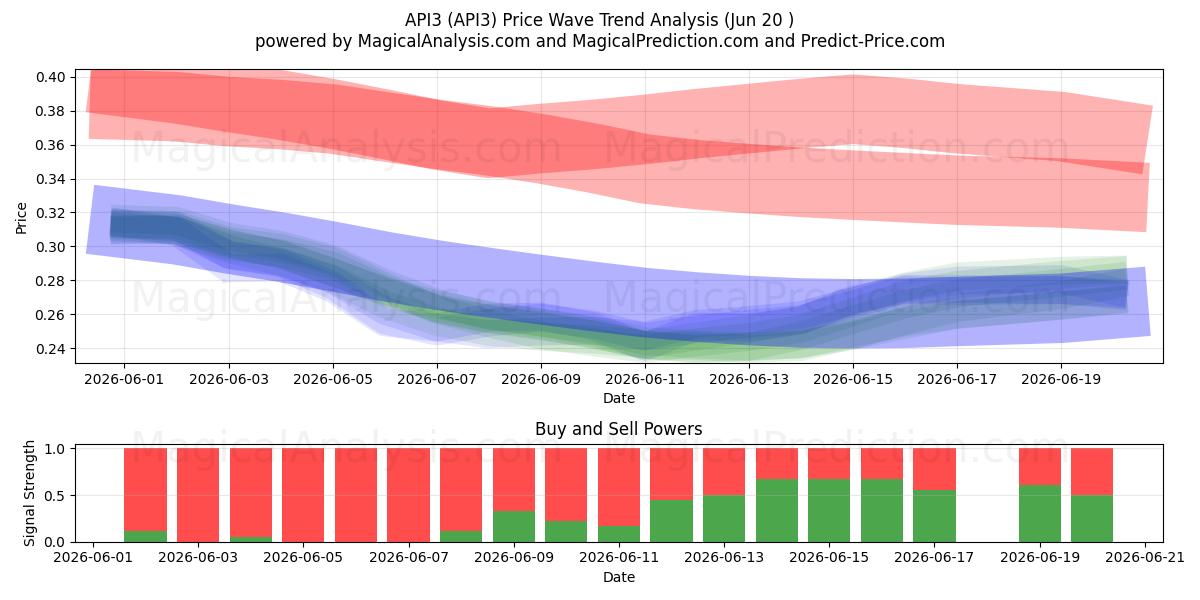  API3 (API3) Support and Resistance area (19 Jun) 