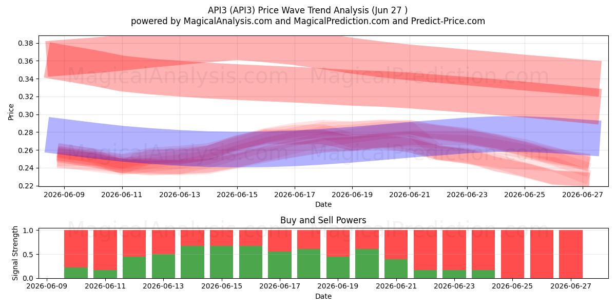  API3 (API3) Support and Resistance area (26 Jun) 