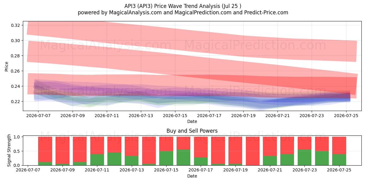  API3 (API3) Support and Resistance area (24 Jul) 
