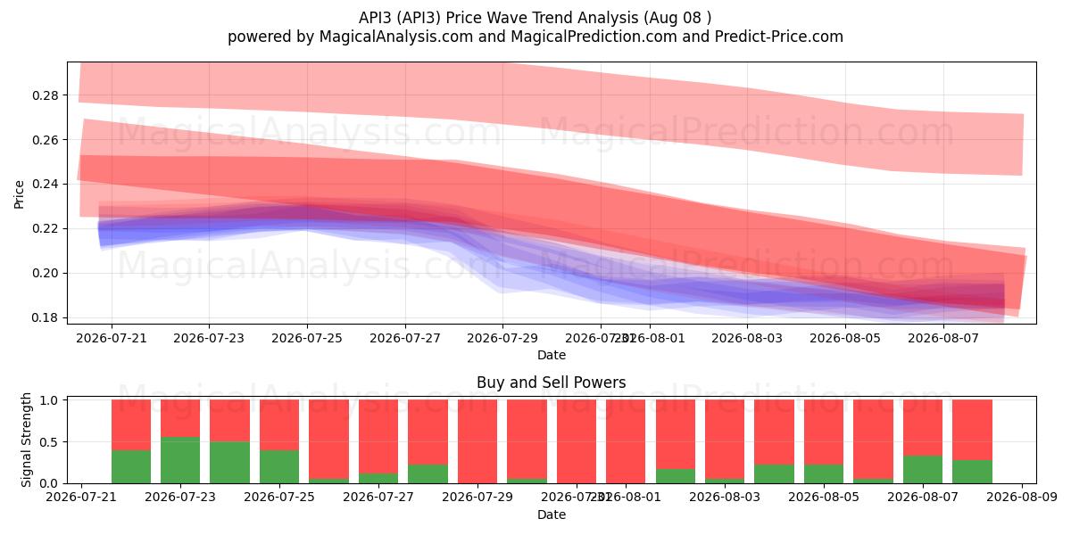  API3 (API3) Support and Resistance area (07 Aug) 