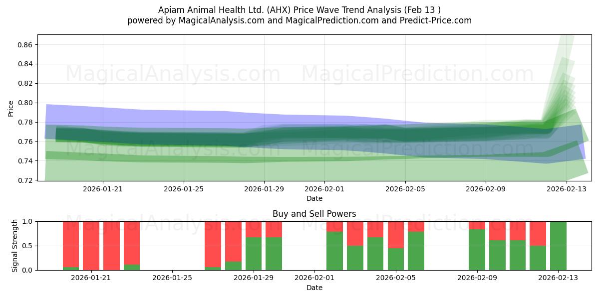  Apiam Animal Health Ltd. (AHX) Support and Resistance area (12 Feb) 