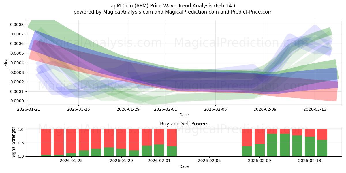  moneda apm (APM) Support and Resistance area (13 Feb) 