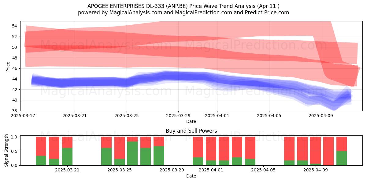  APOGEE ENTERPRISES DL-333 (ANP.BE) Support and Resistance area (11 Apr) 