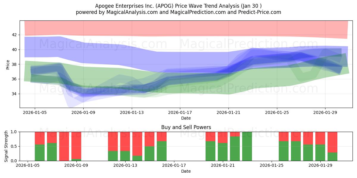  Apogee Enterprises Inc. (APOG) Support and Resistance area (29 Jan) 