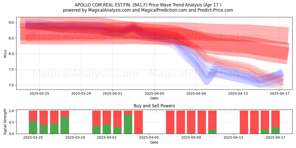  APOLLO COM.REAL EST.FIN. (9A1.F) Support and Resistance area (17 Apr) 