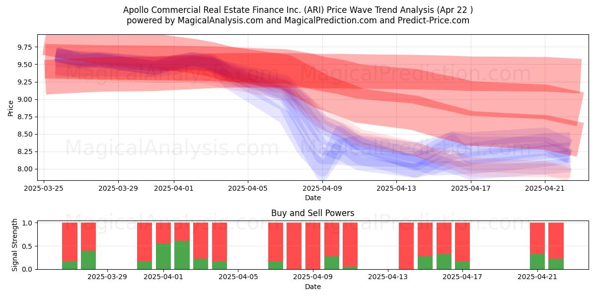  Apollo Commercial Real Estate Finance Inc. (ARI) Support and Resistance area (22 Apr) 