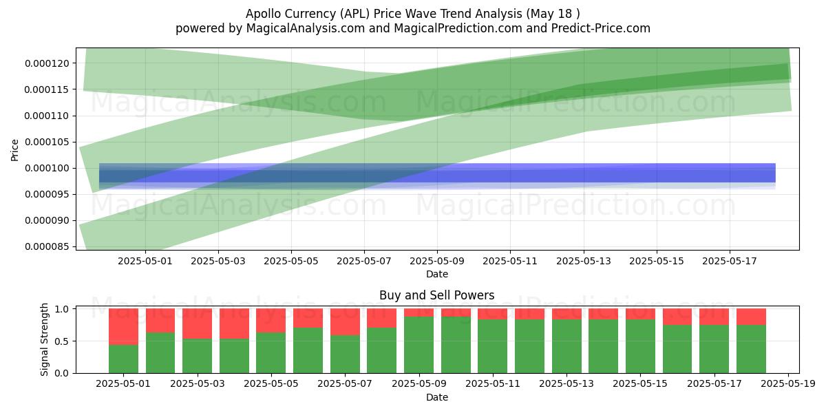  Monnaie d'Apollon (APL) Support and Resistance area (18 May) 