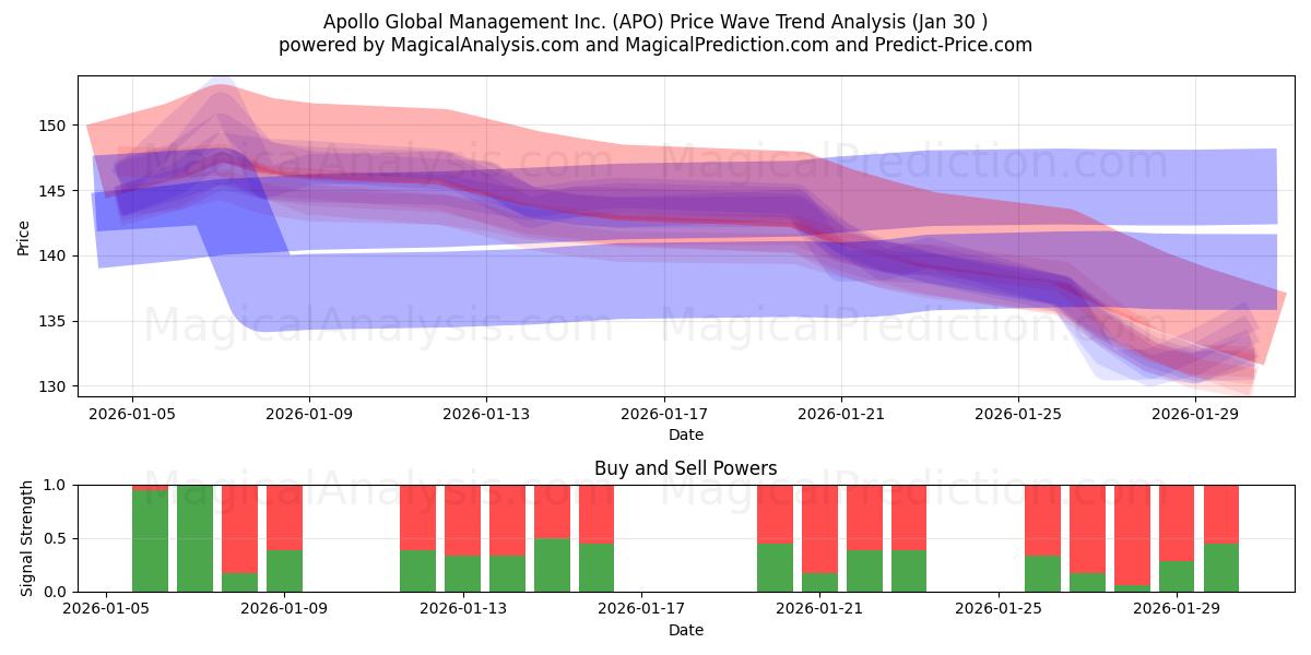 Apollo Global Management Inc. (APO) Support and Resistance area (29 Jan) 