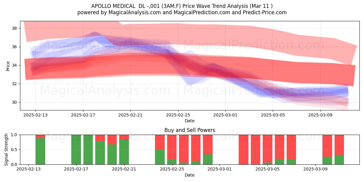  APOLLO MEDICAL  DL -,001 (3AM.F) Support and Resistance area (14 Mar) 