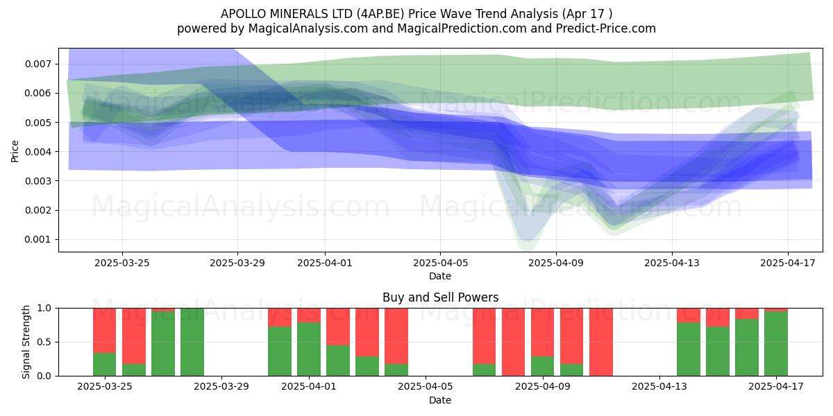  APOLLO MINERALS LTD (4AP.BE) Support and Resistance area (17 Apr) 