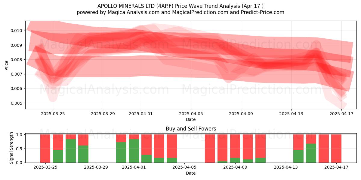  APOLLO MINERALS LTD (4AP.F) Support and Resistance area (17 Apr) 