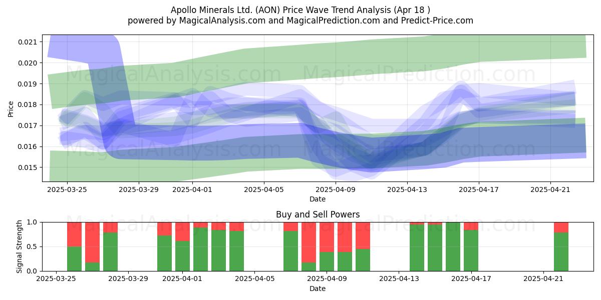  Apollo Minerals Ltd. (AON) Support and Resistance area (18 Apr) 