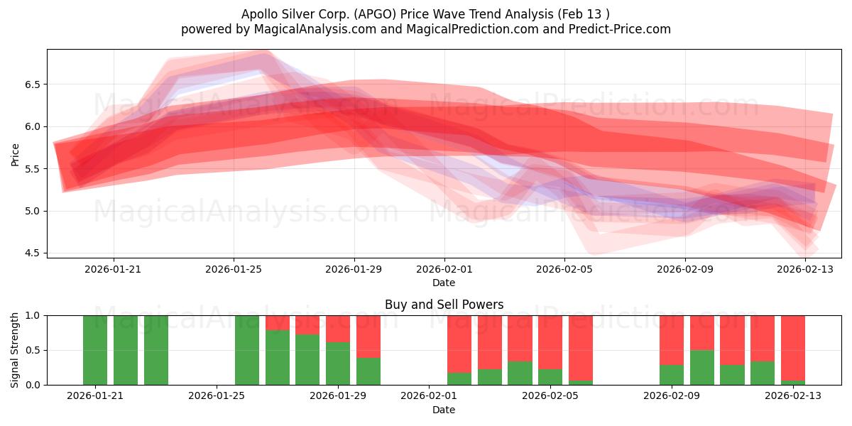 Apollo Silver Corp. (APGO) Support and Resistance area (12 Feb) 