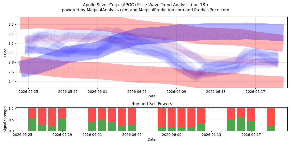  Apollo Silver Corp. (APGO) Support and Resistance area (17 Jun) 
