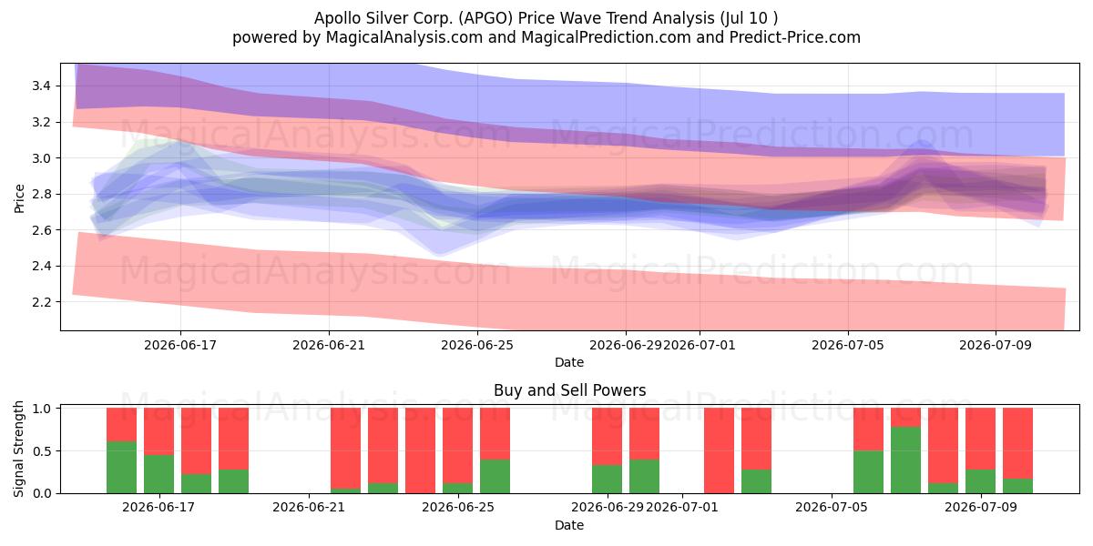  Apollo Silver Corp. (APGO) Support and Resistance area (09 Jul) 