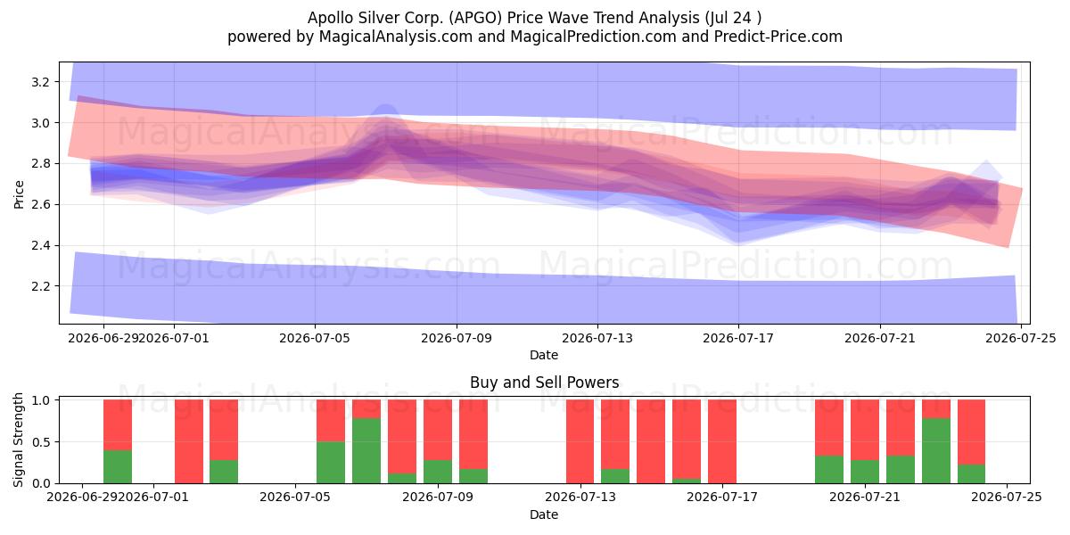  Apollo Silver Corp. (APGO) Support and Resistance area (23 Jul) 