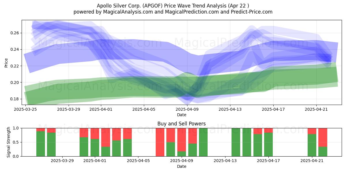  Apollo Silver Corp. (APGOF) Support and Resistance area (22 Apr) 