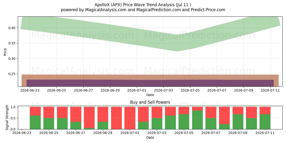  アポロX (APX) Support and Resistance area (10 Jul) 