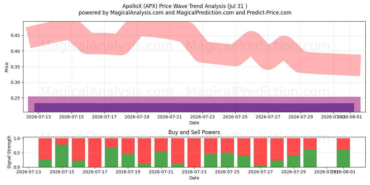  アポロX (APX) Support and Resistance area (30 Jul) 