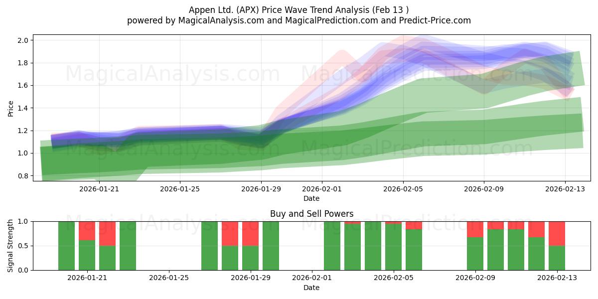  Appen Ltd. (APX) Support and Resistance area (12 Feb) 