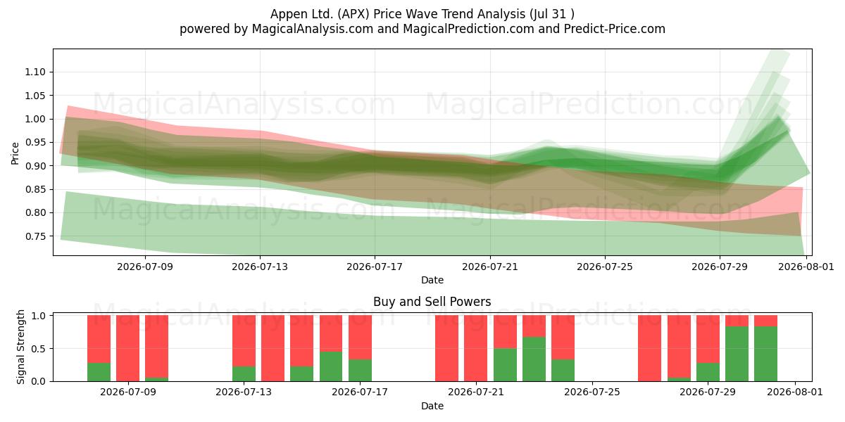  Appen Ltd. (APX) Support and Resistance area (30 Jul) 