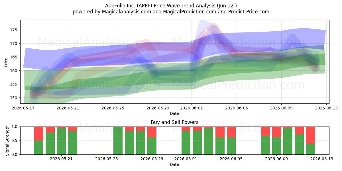  AppFolio Inc. (APPF) Support and Resistance area (11 Jun) 