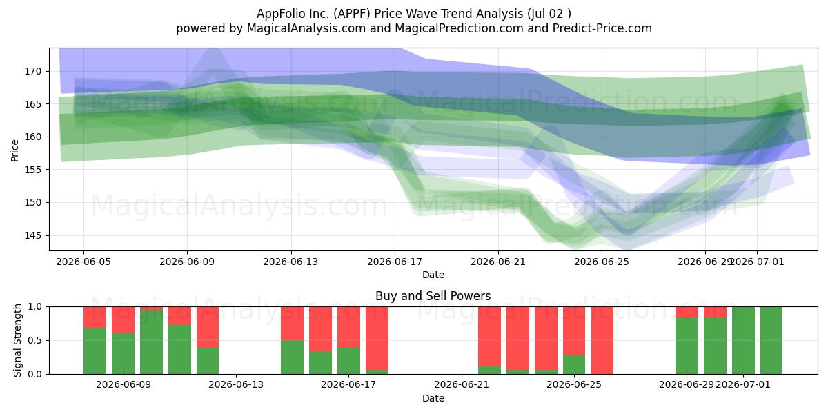  AppFolio Inc. (APPF) Support and Resistance area (01 Jul) 