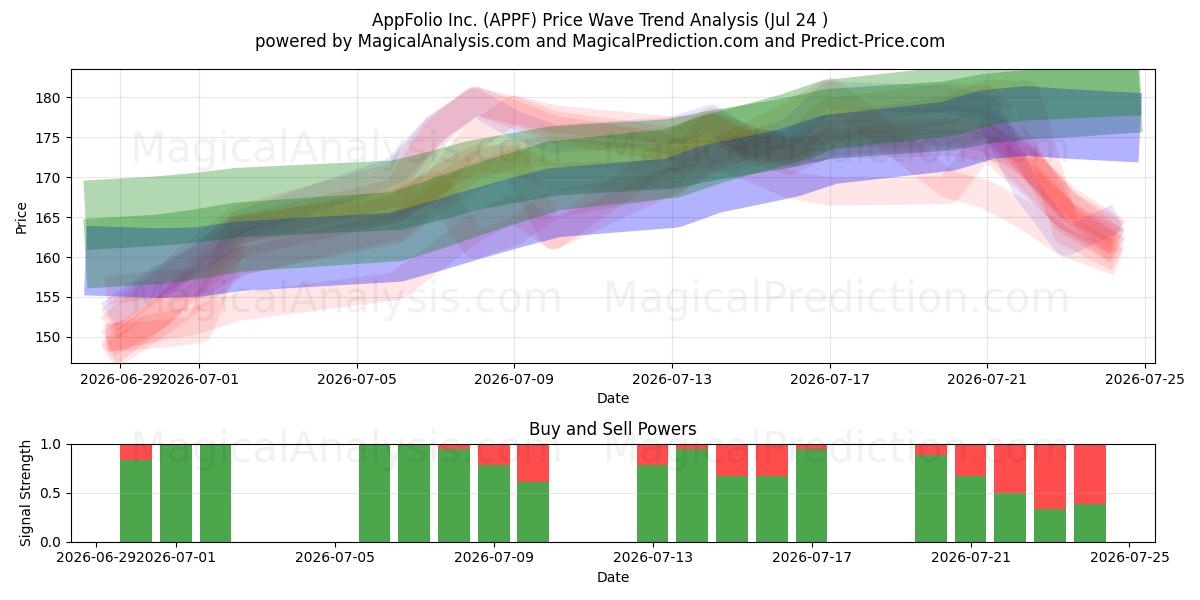  AppFolio Inc. (APPF) Support and Resistance area (23 Jul) 