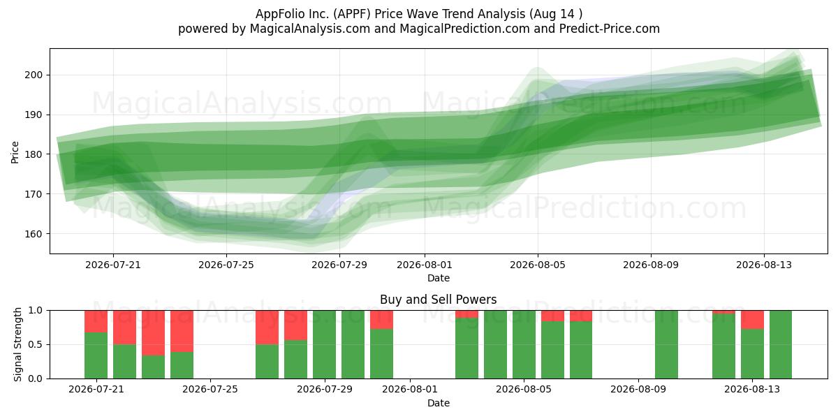  AppFolio Inc. (APPF) Support and Resistance area (13 Aug) 