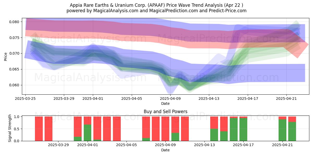  Appia Rare Earths & Uranium Corp. (APAAF) Support and Resistance area (22 Apr) 