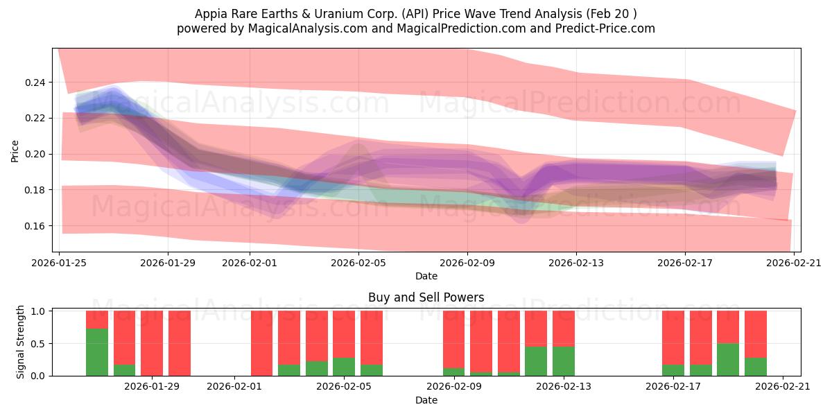  Appia Rare Earths & Uranium Corp. (API) Support and Resistance area (19 Feb) 