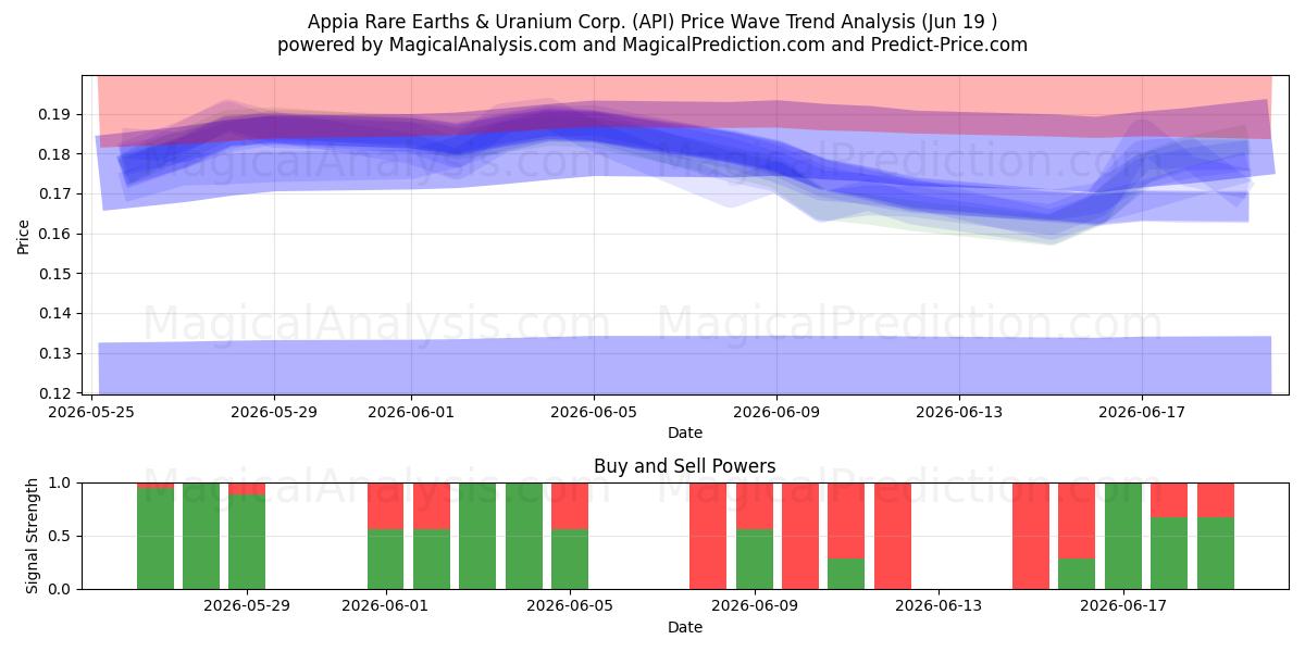  Appia Rare Earths & Uranium Corp. (API) Support and Resistance area (18 Jun) 