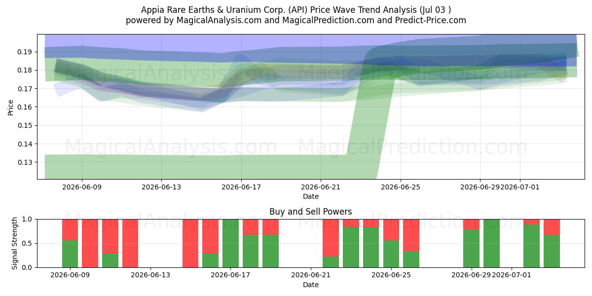  Appia Rare Earths & Uranium Corp. (API) Support and Resistance area (02 Jul) 
