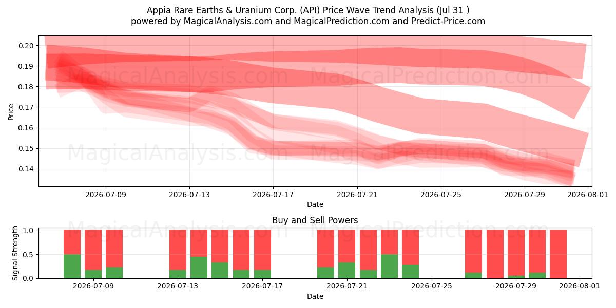  Appia Rare Earths & Uranium Corp. (API) Support and Resistance area (30 Jul) 