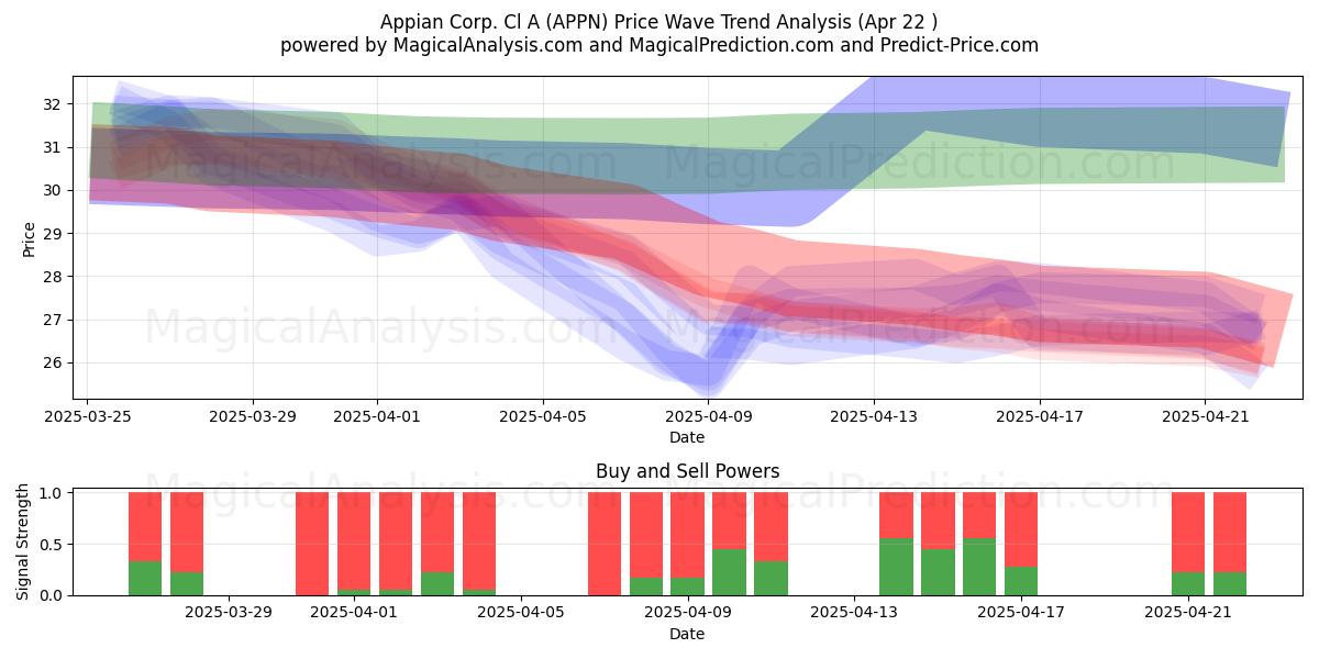  Appian Corp. Cl A (APPN) Support and Resistance area (22 Apr) 