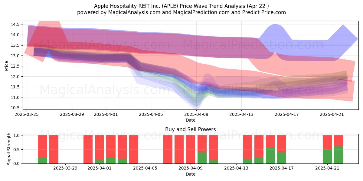  Apple Hospitality REIT Inc. (APLE) Support and Resistance area (22 Apr) 