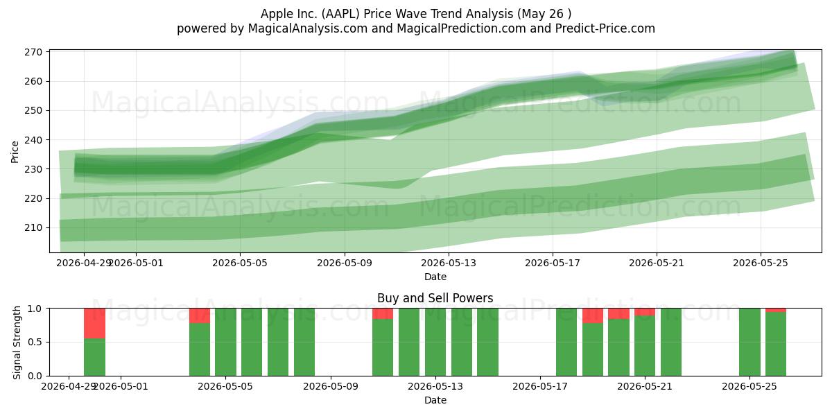  Apple Inc. (AAPL) Support and Resistance area (26 Feb) 