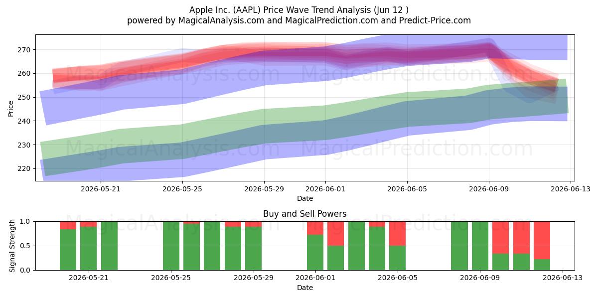  Apple Inc. (AAPL) Support and Resistance area (09 Jun) 