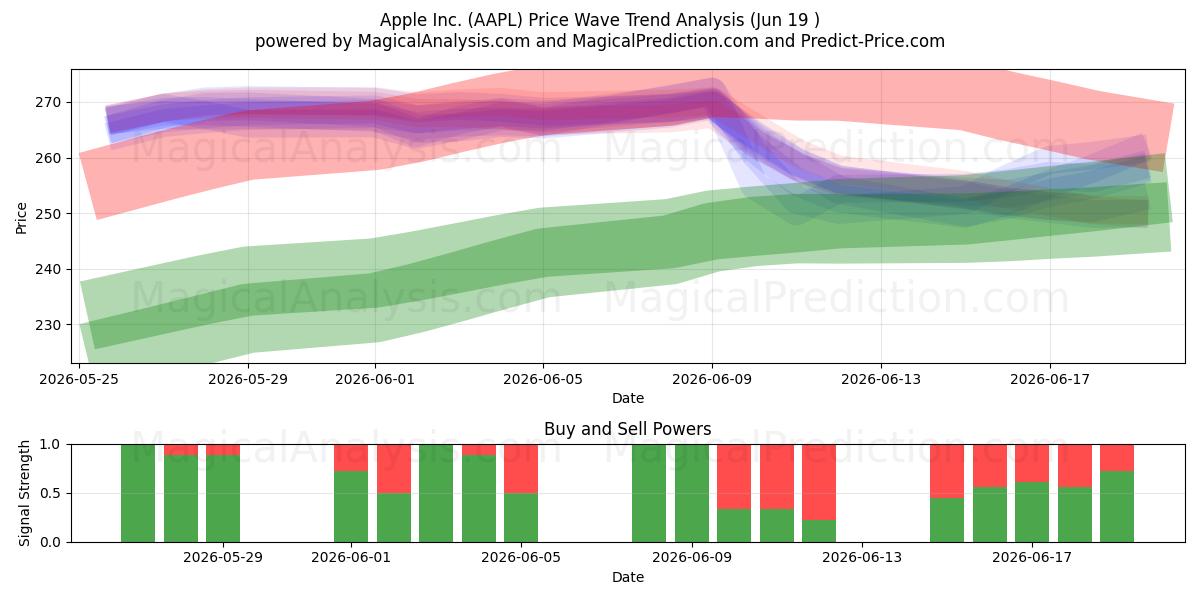  Apple Inc. (AAPL) Support and Resistance area (11 Jun) 